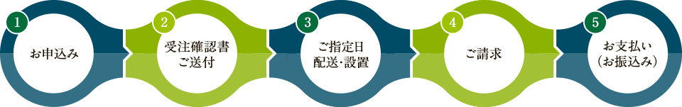 まずはお申込みください。→受注確認書をご送付いたします。→ご指定日に配送・設置いたします。→納品後、ご請求書をお送りいたします。→お支払い（お振込み）ください。